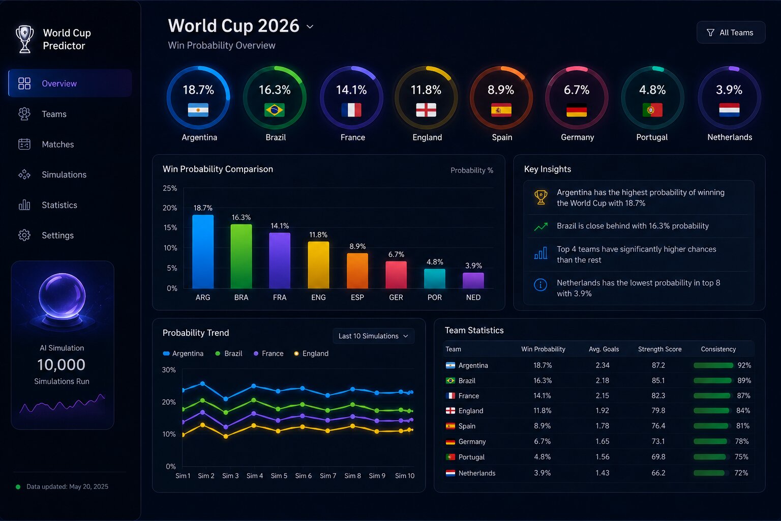 A sophisticated UI dashboard dashboard mockup depicting a premium football predictive dashboard, showcasing colorful glowing ring charts, bar graphs, and probability indicators outlining the chances of winning the world cup for the top 8 teams.