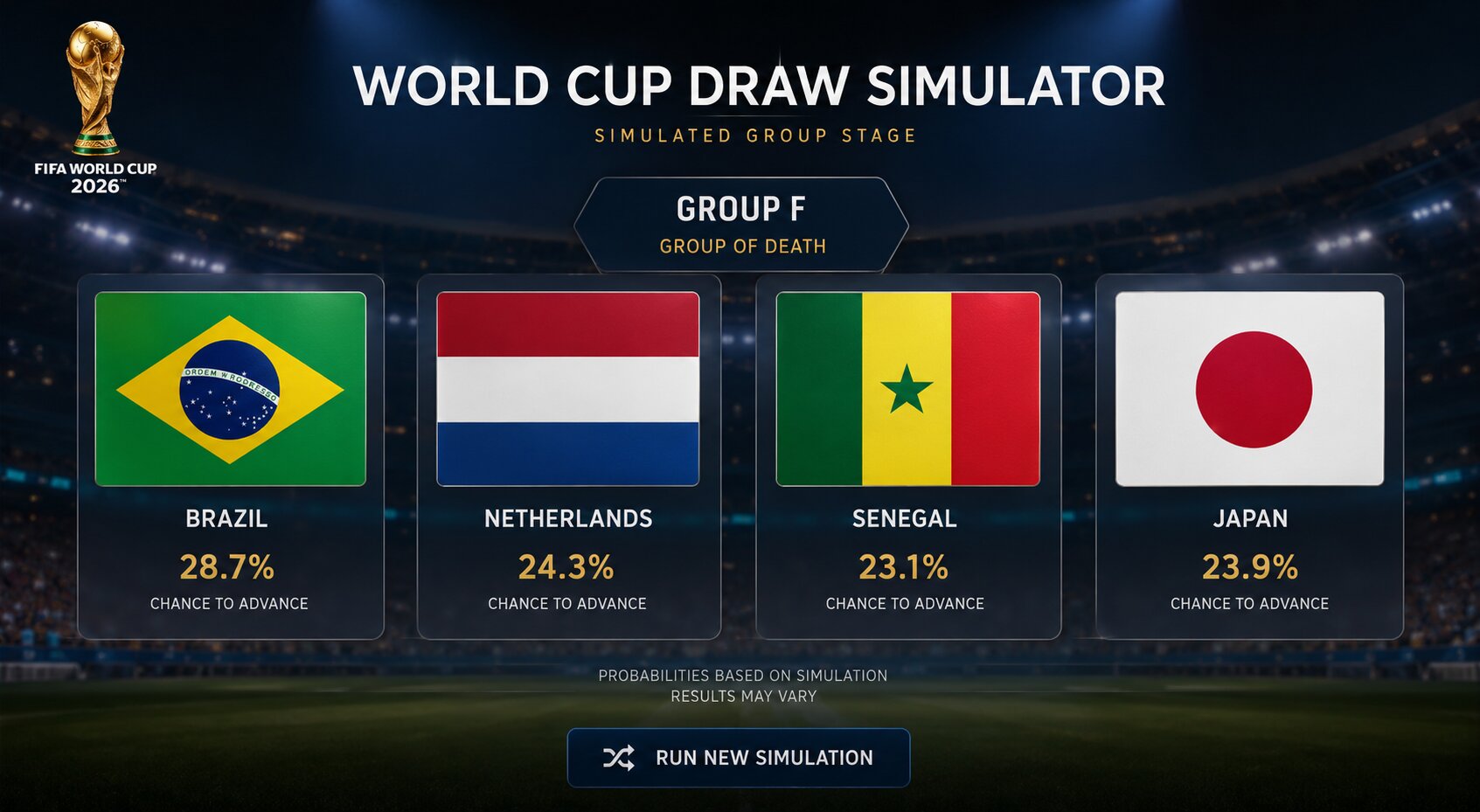 World Cup Draw Simulator interface graphic showing a hypothetical Group of Death